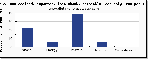 niacin and nutrition facts in lamb shank per 100g